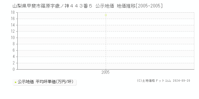 山梨県甲斐市篠原字歳ノ神４４３番５ 公示地価 地価推移[2005-2005]