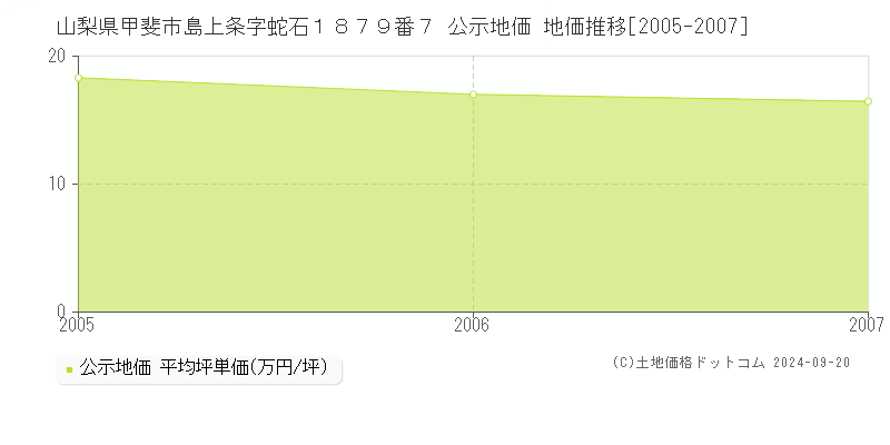 山梨県甲斐市島上条字蛇石１８７９番７ 公示地価 地価推移[2005-2005]