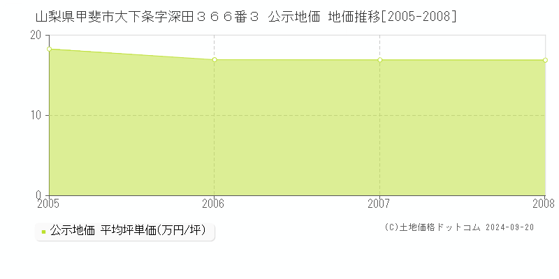 山梨県甲斐市大下条字深田３６６番３ 公示地価 地価推移[2005-2005]