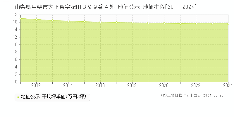 山梨県甲斐市大下条字深田３９９番４外 公示地価 地価推移[2011-2018]