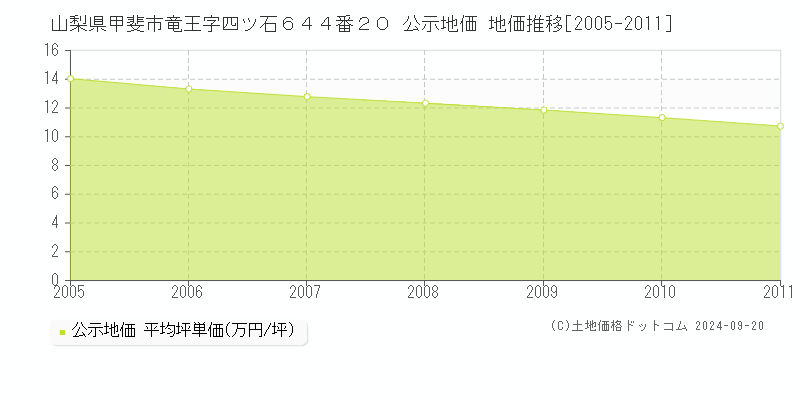 山梨県甲斐市竜王字四ツ石６４４番２０ 公示地価 地価推移[2005-2006]