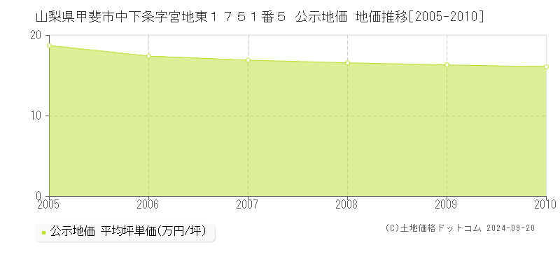 山梨県甲斐市中下条字宮地東１７５１番５ 公示地価 地価推移[2005-2009]