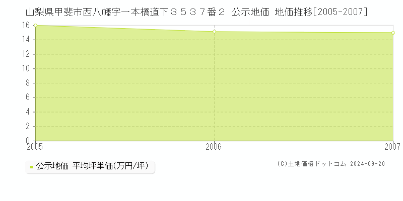 山梨県甲斐市西八幡字一本橋道下３５３７番２ 公示地価 地価推移[2005-2007]