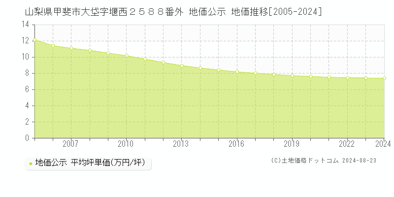 山梨県甲斐市大垈字堰西２５８８番外 公示地価 地価推移[2005-2016]