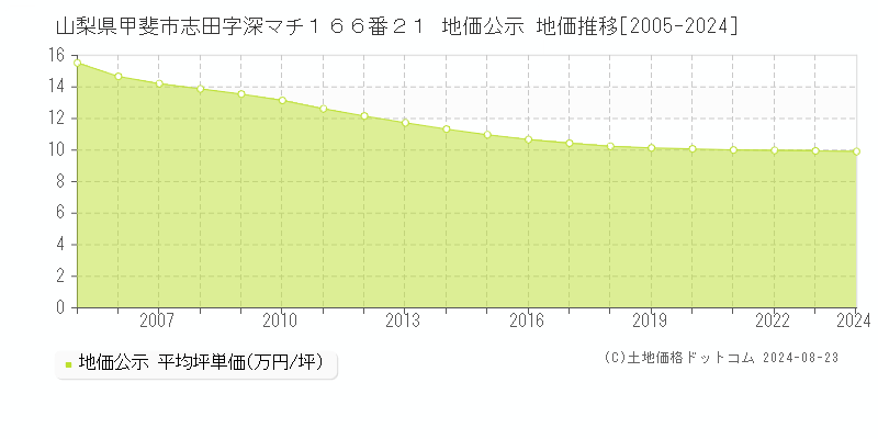 山梨県甲斐市志田字深マチ１６６番２１ 公示地価 地価推移[2005-2008]