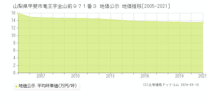 山梨県甲斐市竜王字金山前９７１番３ 公示地価 地価推移[2005-2007]