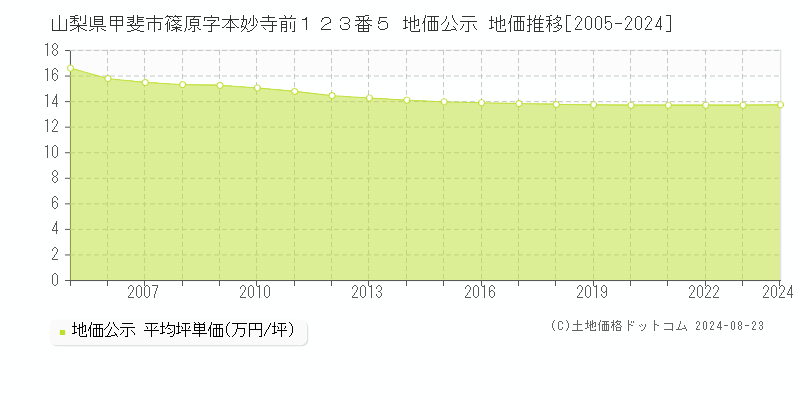 山梨県甲斐市篠原字本妙寺前１２３番５ 公示地価 地価推移[2005-2007]