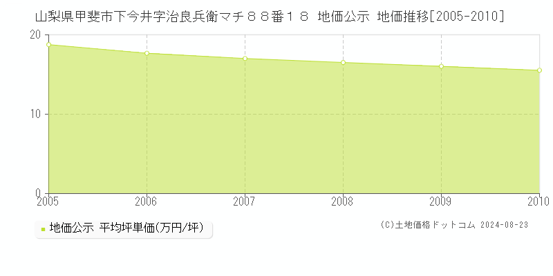 山梨県甲斐市下今井字治良兵衛マチ８８番１８ 地価公示 地価推移[2005-2010]