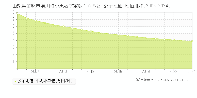 山梨県笛吹市境川町小黒坂字宝塚１０６番 公示地価 地価推移[2005-2024]