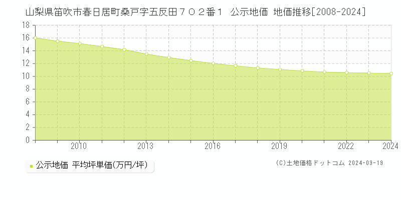 山梨県笛吹市春日居町桑戸字五反田７０２番１ 公示地価 地価推移[2008-2024]