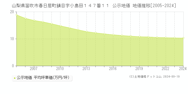 山梨県笛吹市春日居町鎮目字小島田１４７番１１ 公示地価 地価推移[2005-2024]