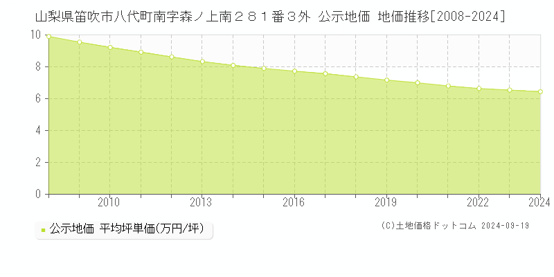 山梨県笛吹市八代町南字森ノ上南２８１番３外 公示地価 地価推移[2008-2024]