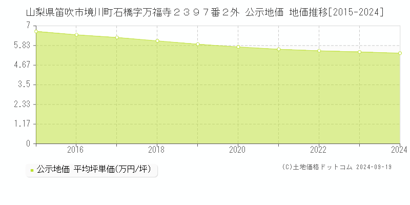 山梨県笛吹市境川町石橋字万福寺２３９７番２外 公示地価 地価推移[2015-2024]