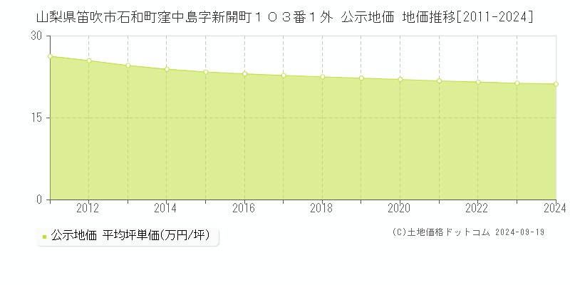 山梨県笛吹市石和町窪中島字新開町１０３番１外 公示地価 地価推移[2011-2024]