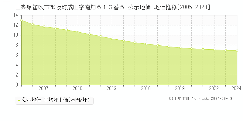 山梨県笛吹市御坂町成田字南畑６１３番５ 公示地価 地価推移[2005-2024]