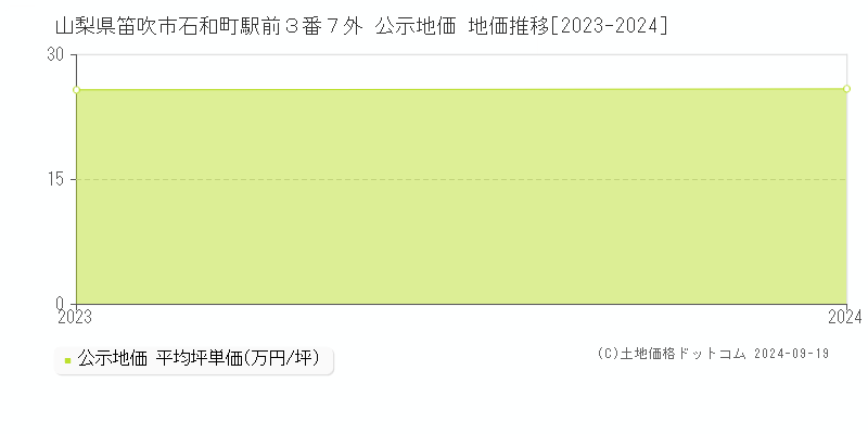 山梨県笛吹市石和町駅前３番７外 公示地価 地価推移[2023-2024]