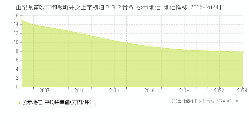 山梨県笛吹市御坂町井之上字横畑８３２番６ 公示地価 地価推移[2005-2024]