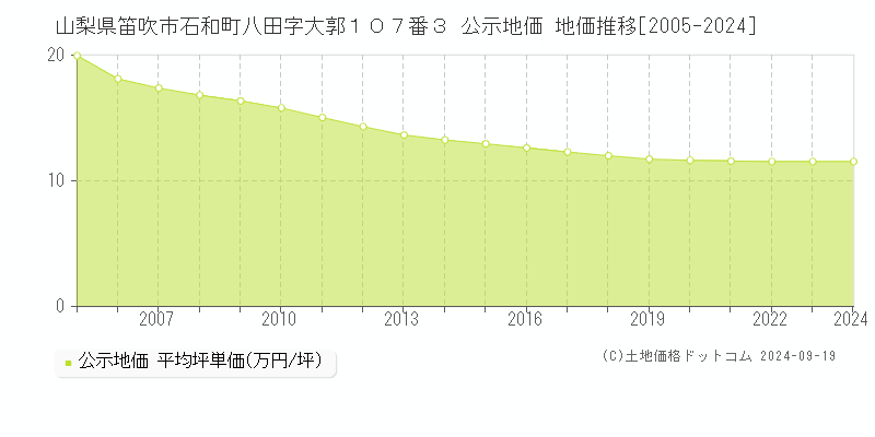 山梨県笛吹市石和町八田字大郭１０７番３ 公示地価 地価推移[2005-2024]