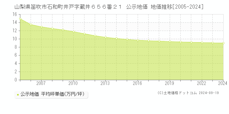 山梨県笛吹市石和町井戸字蔵井６５６番２１ 公示地価 地価推移[2005-2024]