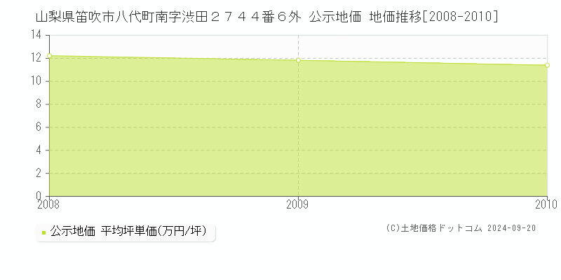 山梨県笛吹市八代町南字渋田２７４４番６外 公示地価 地価推移[2008-2009]