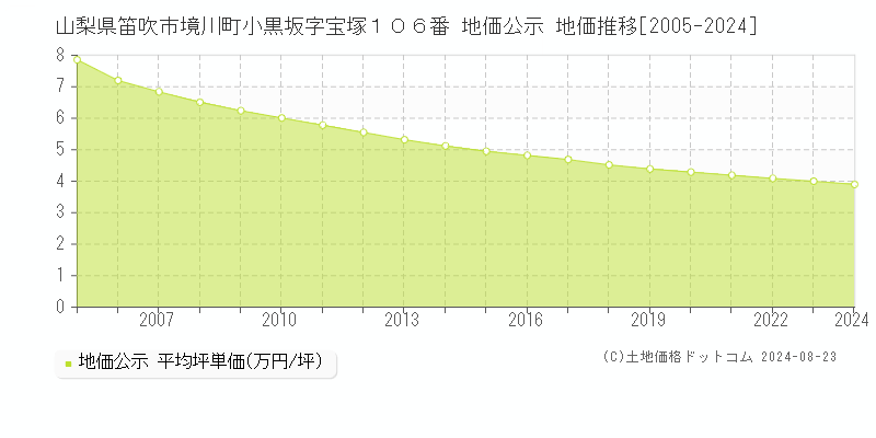 山梨県笛吹市境川町小黒坂字宝塚１０６番 公示地価 地価推移[2005-2020]