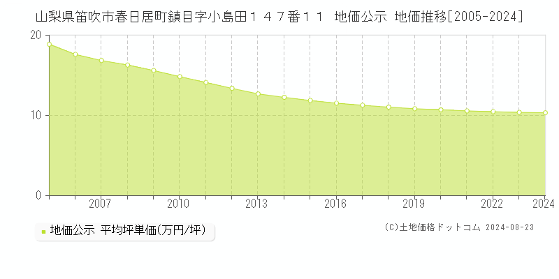 山梨県笛吹市春日居町鎮目字小島田１４７番１１ 公示地価 地価推移[2005-2009]