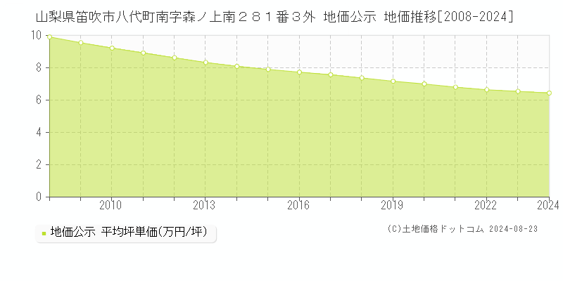 山梨県笛吹市八代町南字森ノ上南２８１番３外 公示地価 地価推移[2008-2018]