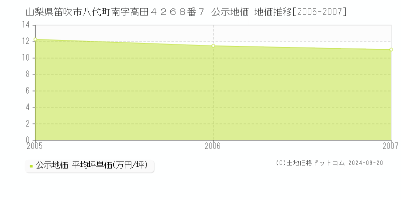 山梨県笛吹市八代町南字高田４２６８番７ 公示地価 地価推移[2005-2007]