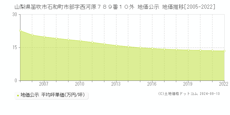 山梨県笛吹市石和町市部字西河原７８９番１０外 公示地価 地価推移[2005-2007]