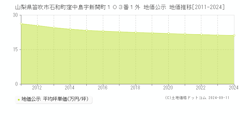 山梨県笛吹市石和町窪中島字新開町１０３番１外 公示地価 地価推移[2011-2013]