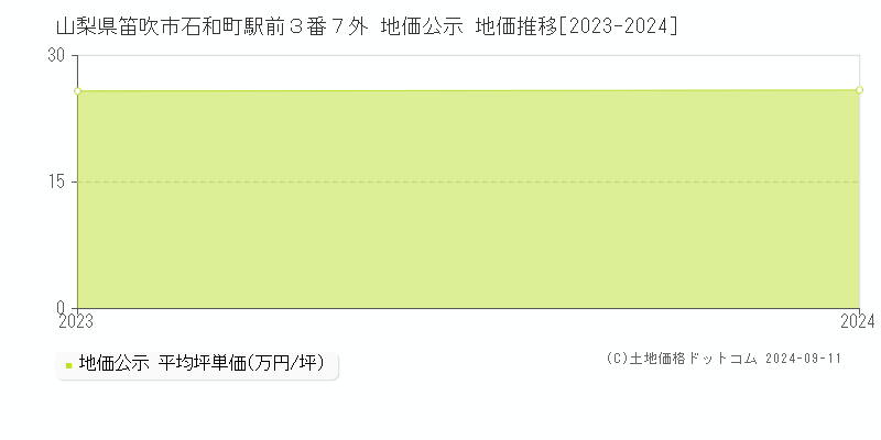 山梨県笛吹市石和町駅前３番７外 地価公示 地価推移[2023-2024]