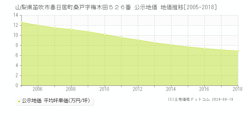 山梨県笛吹市春日居町桑戸字梅木田５２６番 公示地価 地価推移[2005-2018]