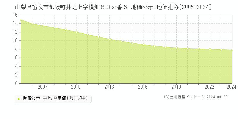 山梨県笛吹市御坂町井之上字横畑８３２番６ 公示地価 地価推移[2005-2013]