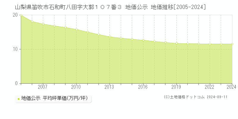 山梨県笛吹市石和町八田字大郭１０７番３ 公示地価 地価推移[2005-2013]