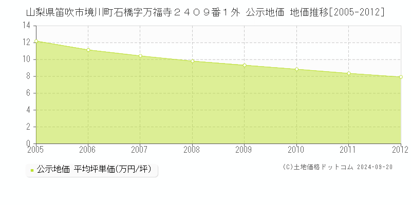 山梨県笛吹市境川町石橋字万福寺２４０９番１外 公示地価 地価推移[2005-2010]