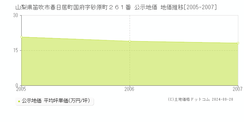 山梨県笛吹市春日居町国府字砂原町２６１番 公示地価 地価推移[2005-2007]