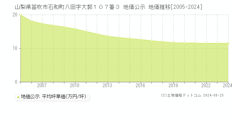 山梨県笛吹市石和町八田字大郭１０７番３ 地価公示 地価推移[2005-2023]