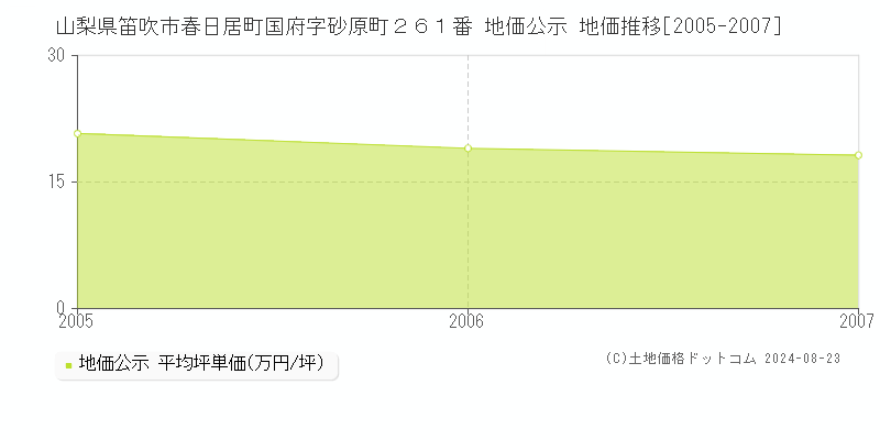 山梨県笛吹市春日居町国府字砂原町２６１番 公示地価 地価推移[2005-2007]