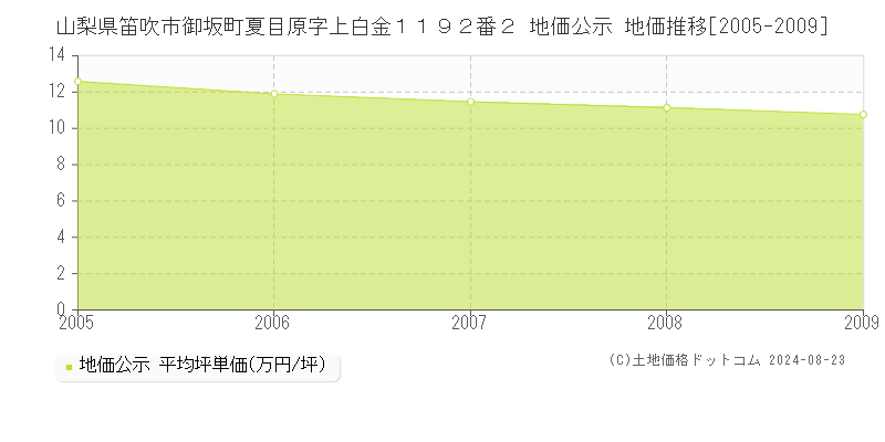 山梨県笛吹市御坂町夏目原字上白金１１９２番２ 地価公示 地価推移[2005-2009]