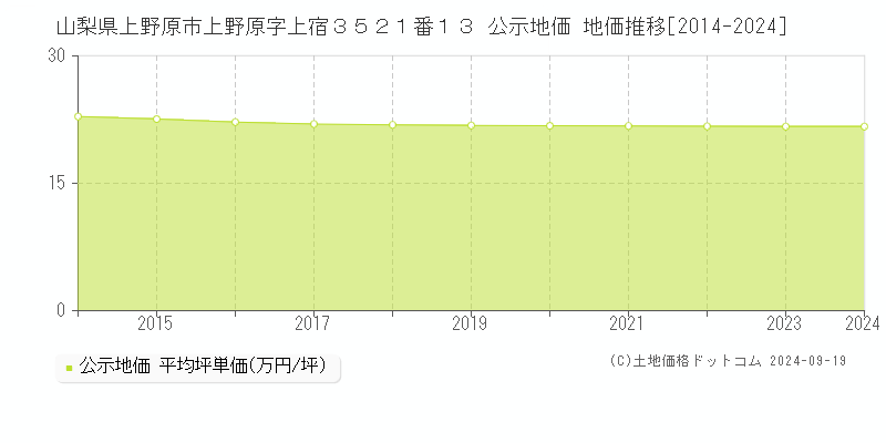 山梨県上野原市上野原字上宿３５２１番１３ 公示地価 地価推移[2014-2024]