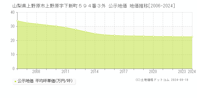 山梨県上野原市上野原字下新町５９４番３外 公示地価 地価推移[2006-2024]