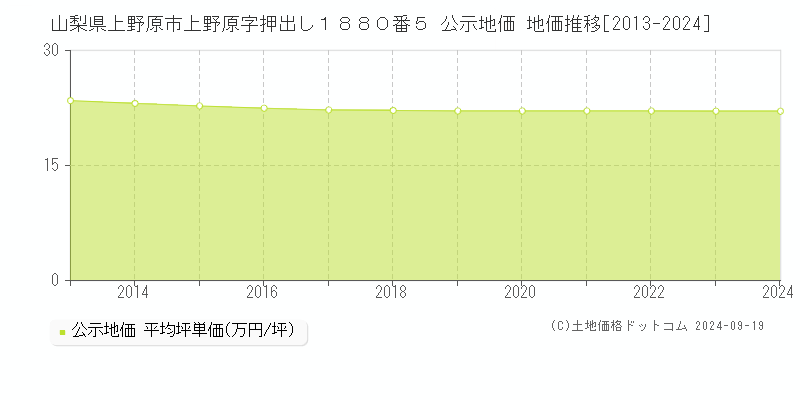 山梨県上野原市上野原字押出し１８８０番５ 公示地価 地価推移[2013-2024]