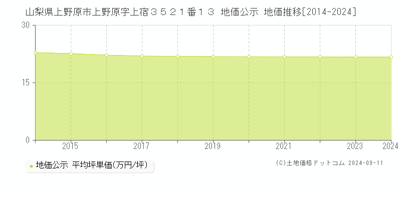 山梨県上野原市上野原字上宿３５２１番１３ 地価公示 地価推移[2014-2024]