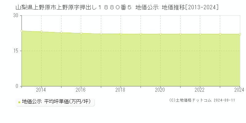 山梨県上野原市上野原字押出し１８８０番５ 地価公示 地価推移[2013-2024]