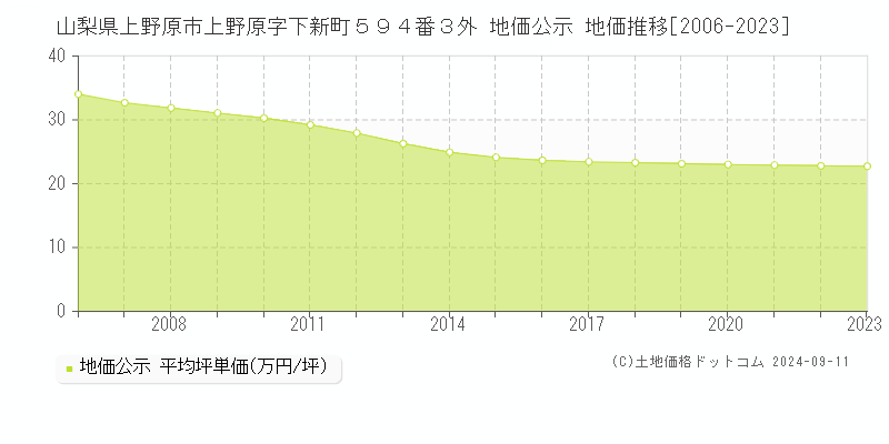 山梨県上野原市上野原字下新町５９４番３外 地価公示 地価推移[2006-2023]