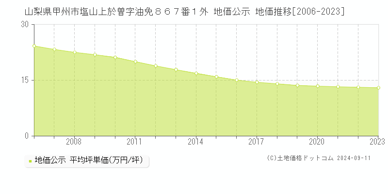 山梨県甲州市塩山上於曽字油免８６７番１外 地価公示 地価推移[2006-2023]