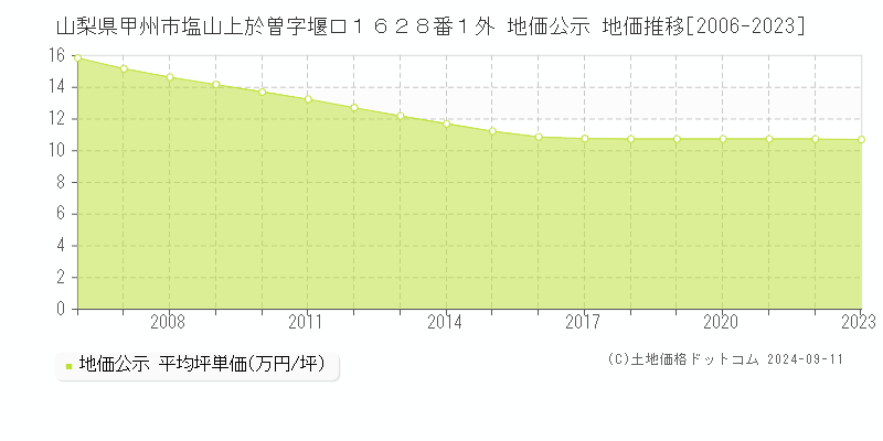 山梨県甲州市塩山上於曽字堰口１６２８番１外 地価公示 地価推移[2006-2023]