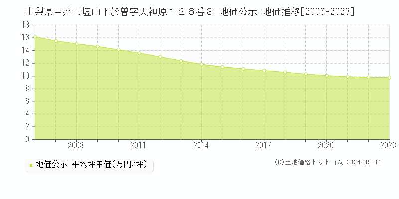 山梨県甲州市塩山下於曽字天神原１２６番３ 地価公示 地価推移[2006-2023]