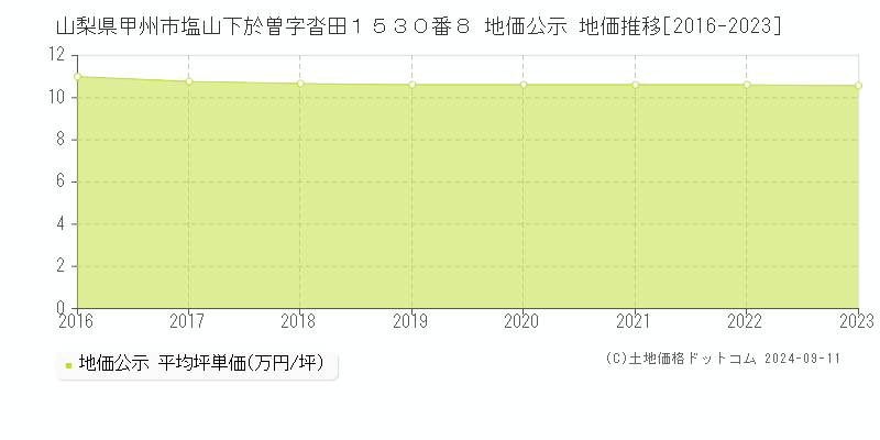 山梨県甲州市塩山下於曽字沓田１５３０番８ 公示地価 地価推移[2016-2024]