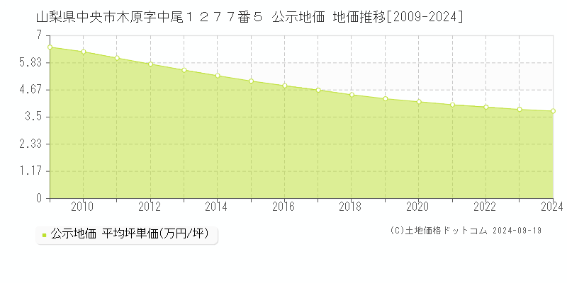 山梨県中央市木原字中尾１２７７番５ 公示地価 地価推移[2009-2024]